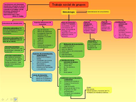 Trabajo Social Mapa Conceptual Del Trabajo Social Images