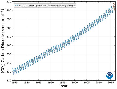 Earths Co2 Levels Have Crossed The 400 Ppm Threshold For Good Eande