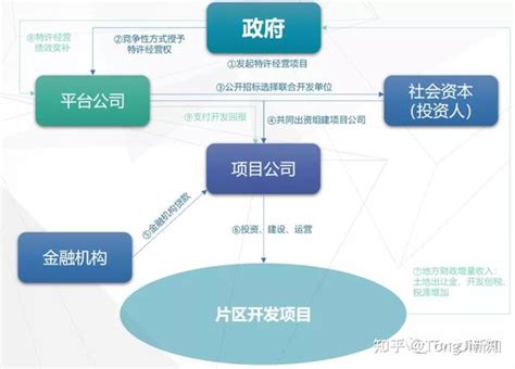 股权合作epc、abo、特许经营联合开发，三种投融资模式到底有何区别？