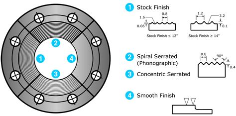 Flange Face Surfaces Explained Serrated And Smooth SaVRee