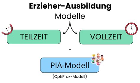 Erzieher Ausbildung Teilzeit Vollzeit Oder Das Pia Modell