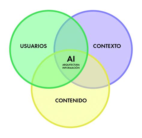 La Arquitectura De La Información En Diseño Ux