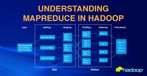 Hadoop MapReduce Applications