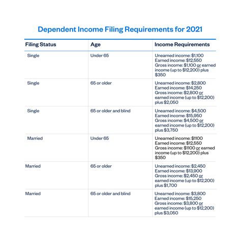 How Much Money Do You Have To Make To Not Pay Taxes