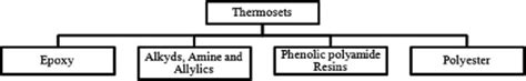 Classification of thermoset polymers | Download Scientific Diagram