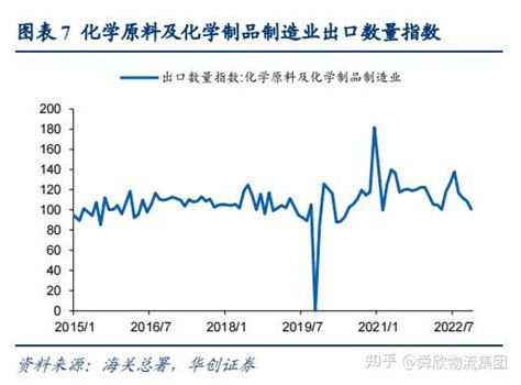 行业解读 2023年化工原料及化工品哪些出口量更高？ 知乎