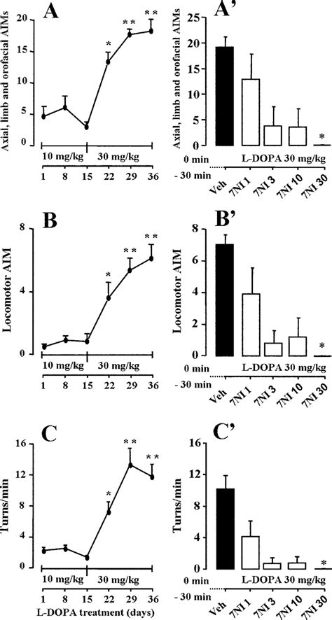 Escalating Low Dose Of L Dopa Administration Induced Dyskinesia In