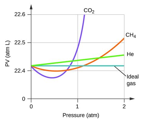 Non Ideal Gas Behavior Chemistry Atoms First