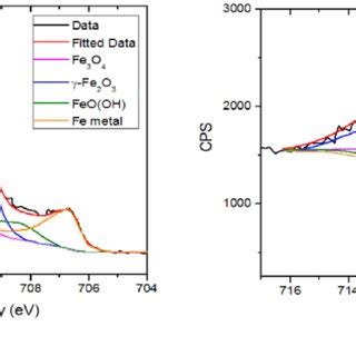 Experimental Fe P Spectrum From The Xps Measurement And Corresponding