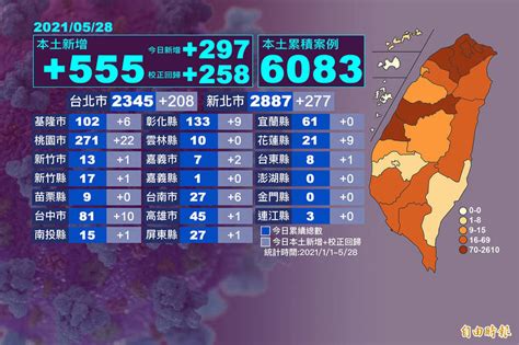 5縣市本土確診破百例 新北市丶台北市各為2887丶2345例 生活 自由時報電子報