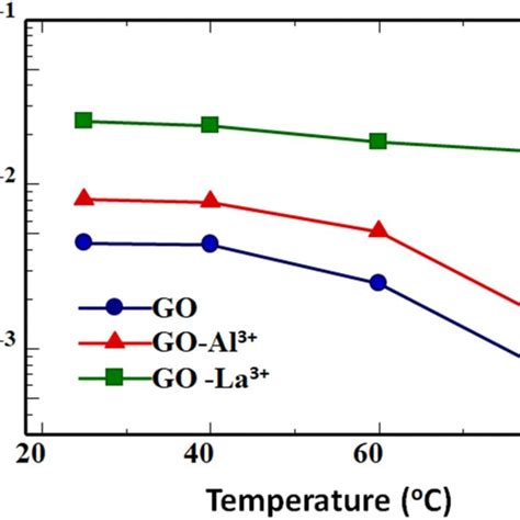 Dependence Of Proton Conductivity On Temperature For The Pristine And Download Scientific