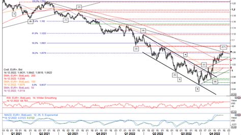 Chartanalyse Euro US Dollar Test Der Wichtigen Widerstandszone