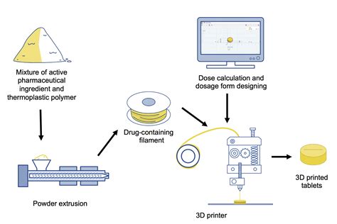 The Application Of Polymers In Fabricating D Printing Tablets By Fused