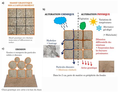 Les processus d altération érosion des granites en climat tempéré vus