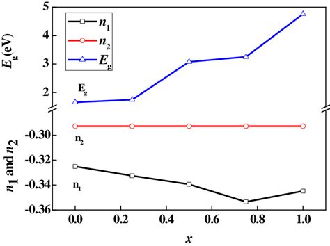 Color Online The Curves Of The Band Gap Eg N 1 And N 2 Versus The