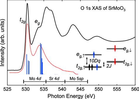 O 1s Xas Spectra Of Srmoo 3 The Inset Shows A Schematic Energy Download Scientific Diagram