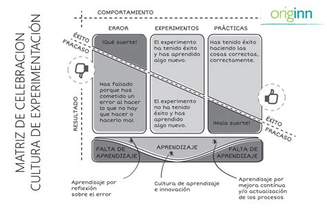 5 Pasos Para Generar Una Cultura Agile De Experimentación Originn