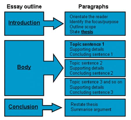 Structure & Body paragraphs - Essay Learning