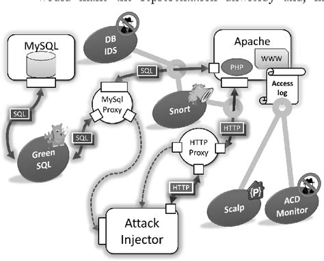 Figure 1 From Comparing Sql Injection Detection Tools Using Attack