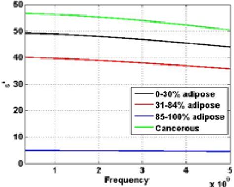 3 The Complex Permittivity Of Cancerous And Normal Breast Tissues With