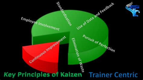 Kaizen Principle A Comprehensive Guide 2024 Trainer Centric