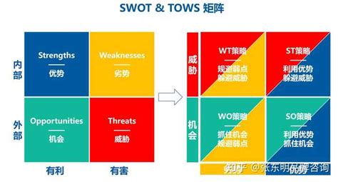 论文可以同时用pest、波特五力模型和swot分析吗 知乎