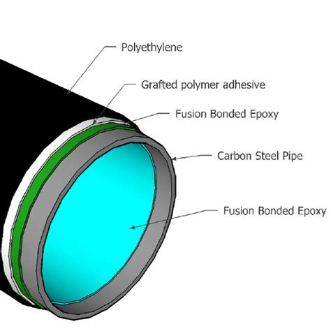 Polyethylene Coating