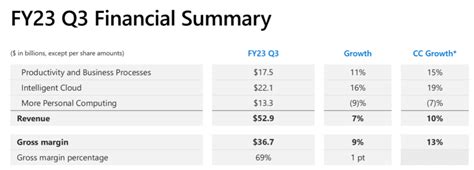 Microsoft: Breaking Out After Q3 Earnings (NASDAQ:MSFT) | Seeking Alpha