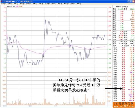 主力压单洗盘盘口分析 主力盘口语言图解分析 767股票学习网