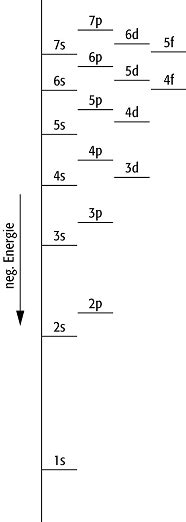 Elektronenkonfiguration Der Elemente Techniklexikon