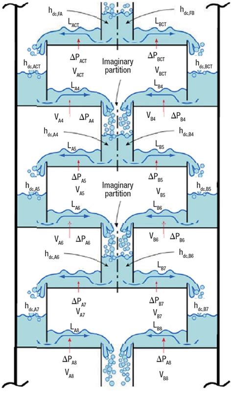 An Investigation of Premature Flooding in a Distillation Column ...