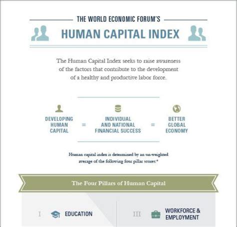 Understanding The Human Capital Index Infographic E Learning Infographics