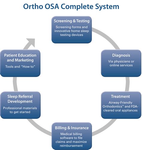 Orthodontic Strategies For Sleep Apnea Orthodontic Products