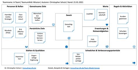 Team Model Canvas Einsatz Vorlagen Consulting LIFE