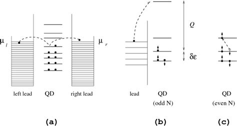 Energy Levels For Electrons In Planar Quantum Dot A General Level