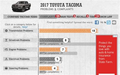 Toyota Tacoma Still Reliable Engine Transmission Issues Plague Reliability Scores Pickup