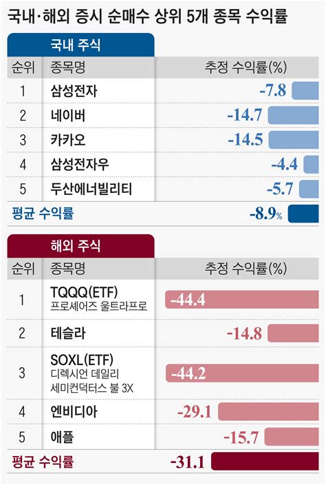 베스트 2037 해외 증시 네이버 업데이트 55 일 전