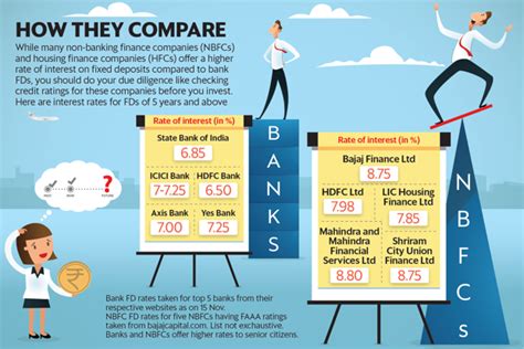 Nbfcs Offering Higher Fd Rates Than Banks Should You Invest