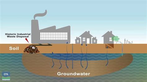 Contaminación del agua subterránea debido a técnicas inadecuadas de