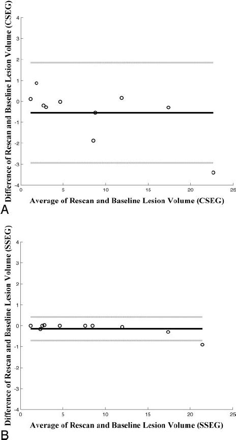 Reproducibility Of Sseg And Cseg Methods Bland Altman Analysis In 10 Download Scientific