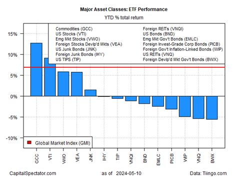 Commodities And Stocks Are Driving Investment Returns In 2024