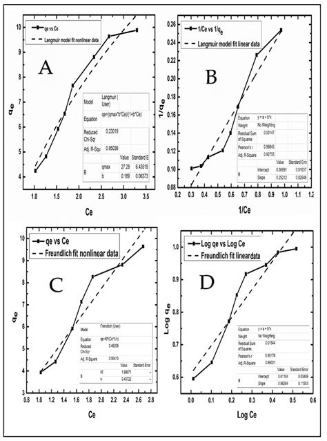 Dbb Was Used To Develop Nonlinear And Linear Models Of Asv Adsorption Download Scientific