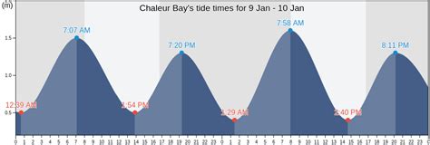 Chaleur Bays Tide Times Tides For Fishing High Tide And Low Tide