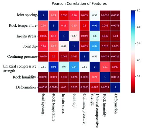 Heat Map Of Correlation Coefficient Download Scientific Diagram