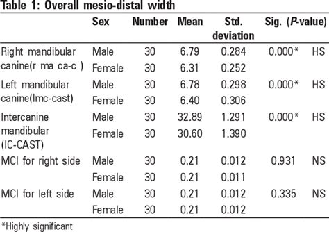 Table 1 From Sex Determination Using Cheiloscopy And Mandibular Canine