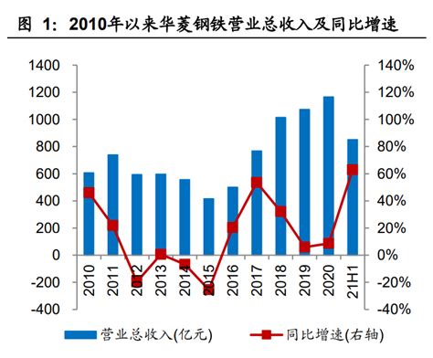 华菱钢铁专题报告：新建汽车板、高强钢产能，产品结构持续升级 报告精读 未来智库