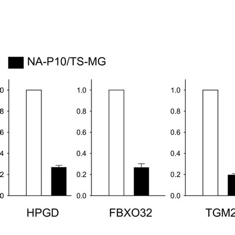 Figure S Quantitative Rt Pcr Validation Of Genes That Were