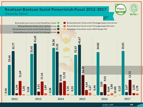 Anggaran Bantuan Sosial Langganan Naik Saat Tahun Pemilu