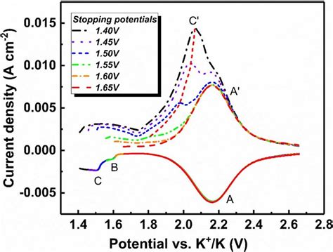 Square Wave Voltammograms Of UO 2 F 2 2wt FLiNaK Melt At Different