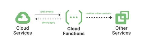 Features Of Google Cloud Platform GeeksforGeeks